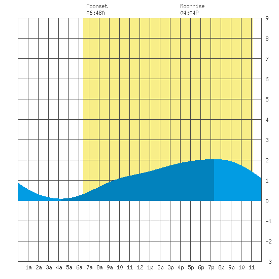 North Bay tide chart for Sunday, April 30, 2023