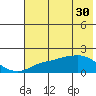 North Bay tide chart for Sunday, April 30, 2023