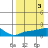North Bay tide chart for Monday, April 3, 2023