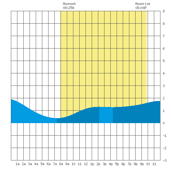 North Bay tide chart for Tuesday, April 4, 2023