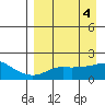North Bay tide chart for Tuesday, April 4, 2023