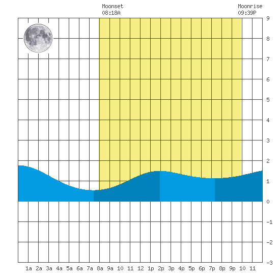 North Bay tide chart for Wednesday, April 5, 2023