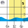 North Bay tide chart for Wednesday, April 5, 2023