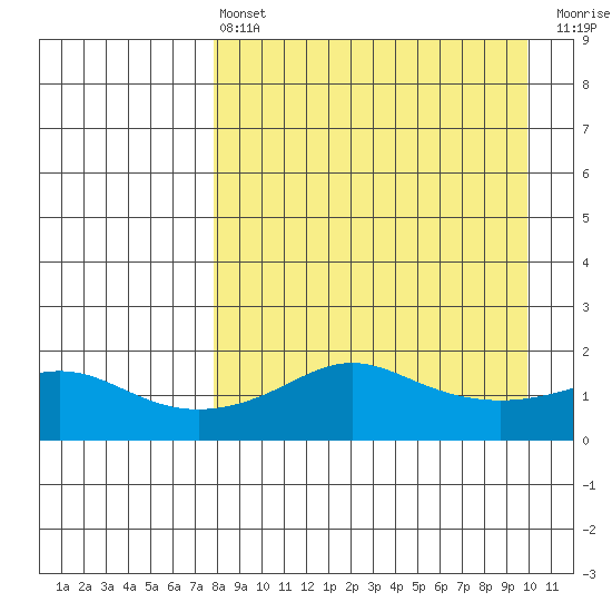 North Bay tide chart for Thursday, April 6, 2023