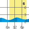 North Bay tide chart for Thursday, April 6, 2023