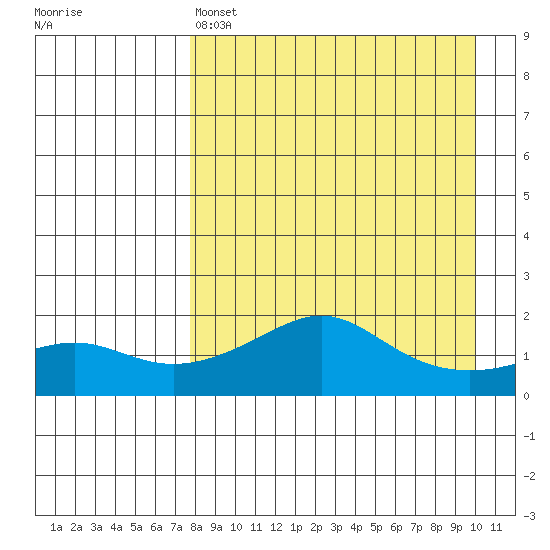 North Bay tide chart for Friday, April 7, 2023