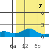 North Bay tide chart for Friday, April 7, 2023