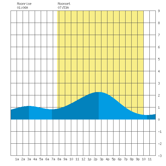 North Bay tide chart for Saturday, April 8, 2023