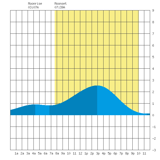 North Bay tide chart for Sunday, April 9, 2023