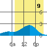 North Bay tide chart for Sunday, April 9, 2023