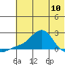 North Bay tide chart for Wednesday, May 10, 2023