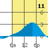 North Bay tide chart for Thursday, May 11, 2023
