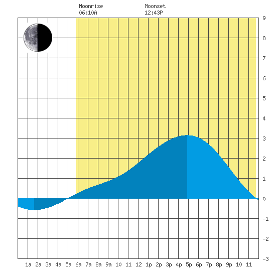 North Bay tide chart for Friday, May 12, 2023