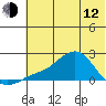 North Bay tide chart for Friday, May 12, 2023
