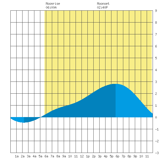 North Bay tide chart for Saturday, May 13, 2023