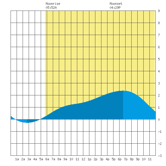 North Bay tide chart for Sunday, May 14, 2023