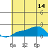 North Bay tide chart for Sunday, May 14, 2023