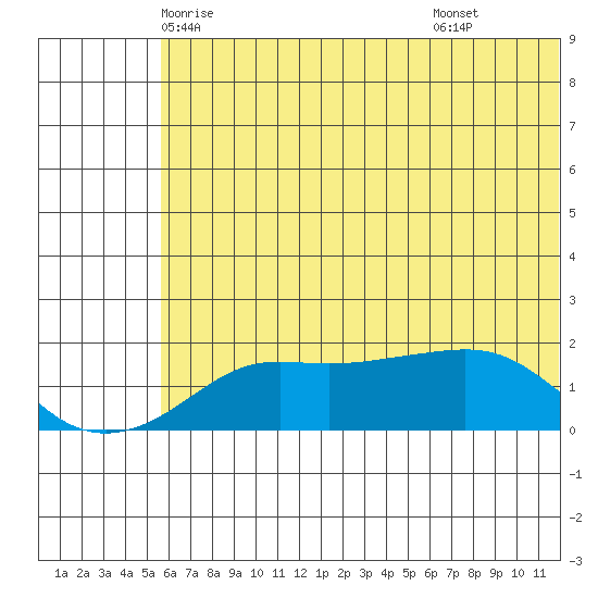 North Bay tide chart for Monday, May 15, 2023