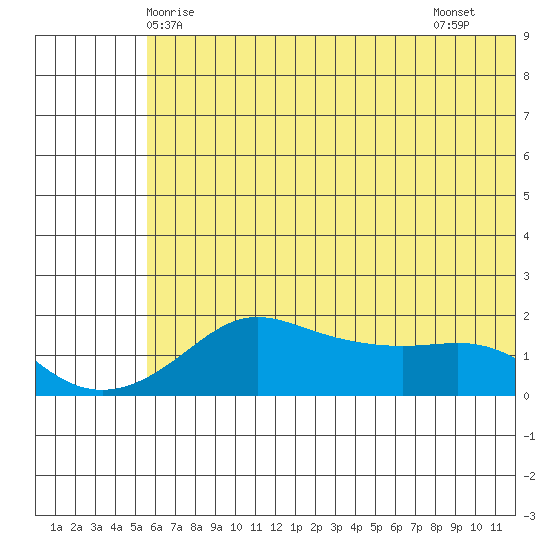 North Bay tide chart for Tuesday, May 16, 2023