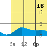 North Bay tide chart for Tuesday, May 16, 2023