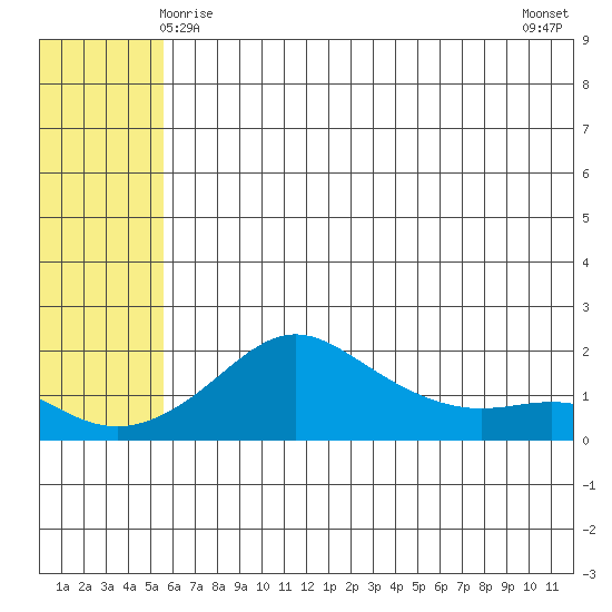 North Bay tide chart for Wednesday, May 17, 2023