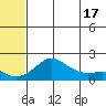 North Bay tide chart for Wednesday, May 17, 2023