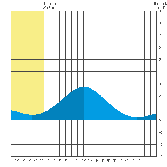 North Bay tide chart for Thursday, May 18, 2023