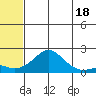North Bay tide chart for Thursday, May 18, 2023