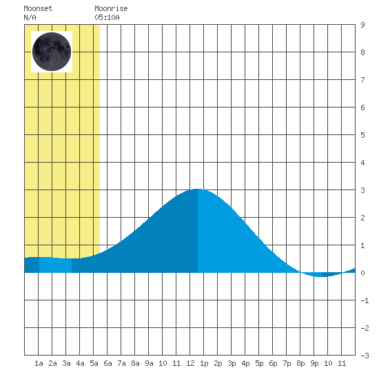 North Bay tide chart for Friday, May 19, 2023