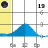 North Bay tide chart for Friday, May 19, 2023