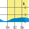 North Bay tide chart for Monday, May 1, 2023