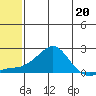 North Bay tide chart for Saturday, May 20, 2023