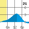 North Bay tide chart for Sunday, May 21, 2023
