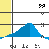 North Bay tide chart for Monday, May 22, 2023