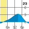 North Bay tide chart for Tuesday, May 23, 2023