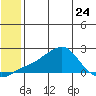 North Bay tide chart for Wednesday, May 24, 2023