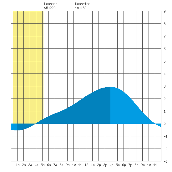 North Bay tide chart for Thursday, May 25, 2023