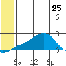 North Bay tide chart for Thursday, May 25, 2023
