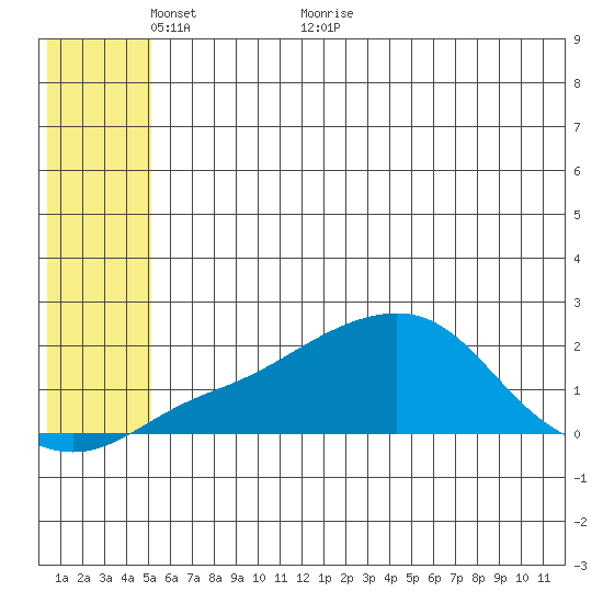 North Bay tide chart for Friday, May 26, 2023