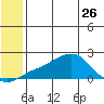 North Bay tide chart for Friday, May 26, 2023