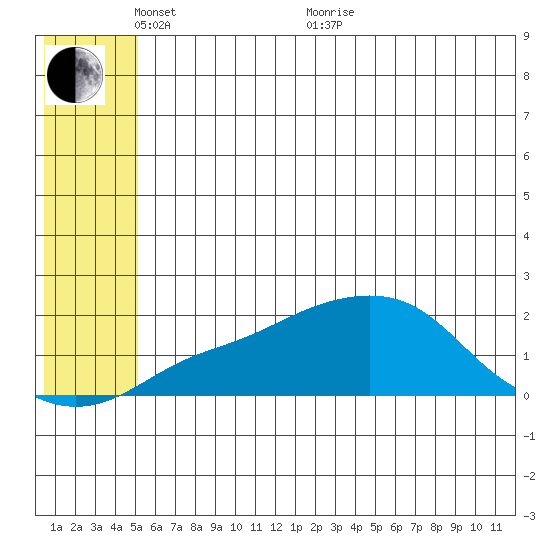 North Bay tide chart for Saturday, May 27, 2023