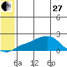 North Bay tide chart for Saturday, May 27, 2023