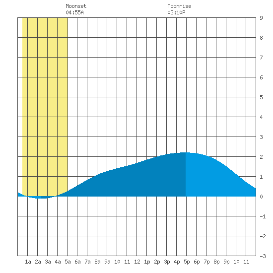 North Bay tide chart for Sunday, May 28, 2023