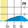 North Bay tide chart for Sunday, May 28, 2023