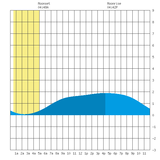 North Bay tide chart for Monday, May 29, 2023