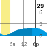 North Bay tide chart for Monday, May 29, 2023