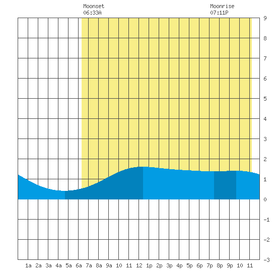 North Bay tide chart for Tuesday, May 2, 2023