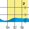 North Bay tide chart for Tuesday, May 2, 2023