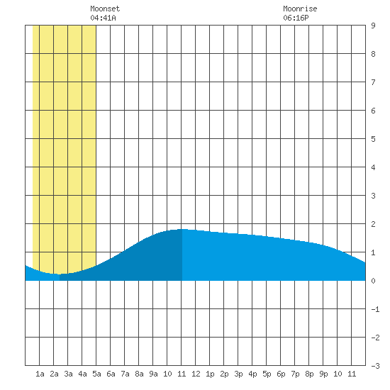 North Bay tide chart for Tuesday, May 30, 2023