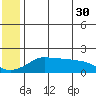 North Bay tide chart for Tuesday, May 30, 2023